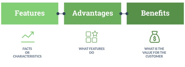 Features (Facts or Characteristics) Advantages (What Features Do) Benefits (What Is The Value For The Customer). Hurree. Target Audience. 